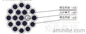 optical fiber communication cable (7)