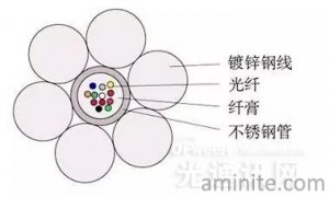 optical fiber communication cable (9)