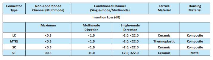 modalità di condizionamento-fibra ottica-patch-cord-Specification