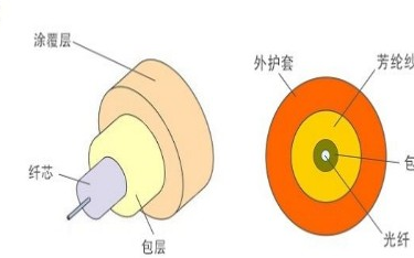 Basic knowledge of fiber optic cable