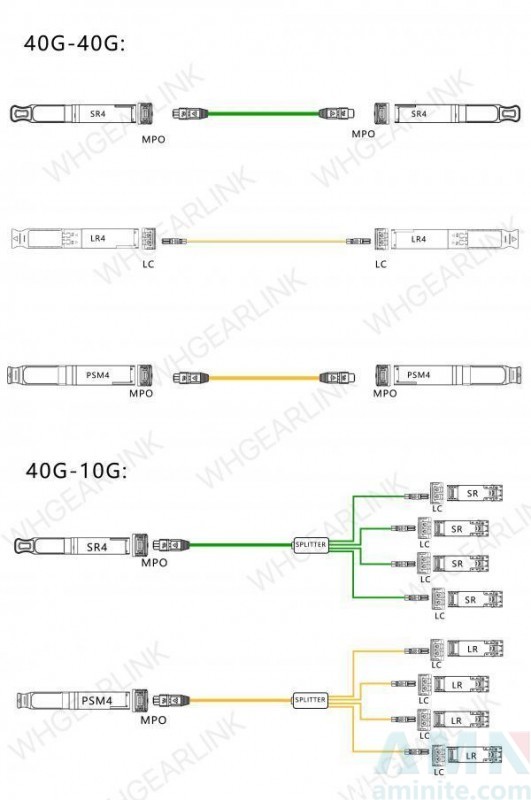 40G direct connection solution