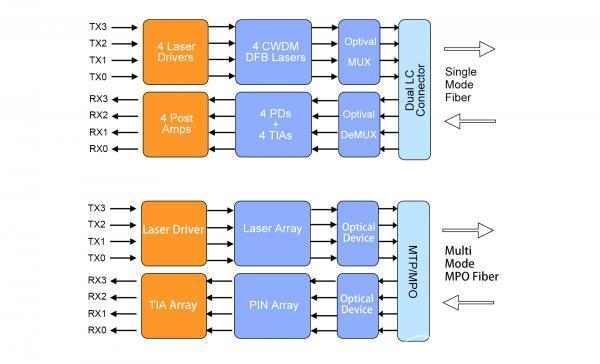 Übersicht über das optische 40G-Modul