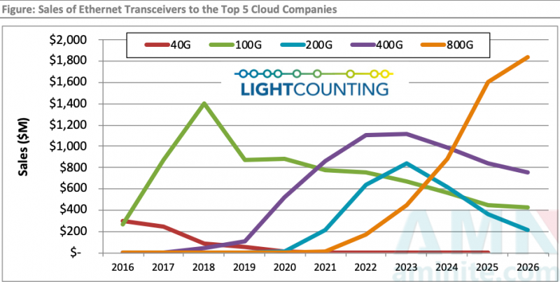 optical communications market