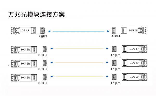 10G SFP+ optical module direct connection solution
