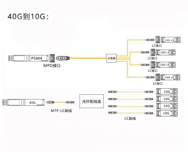 10G SFP + optical module and 40G QSFP + optical module connection