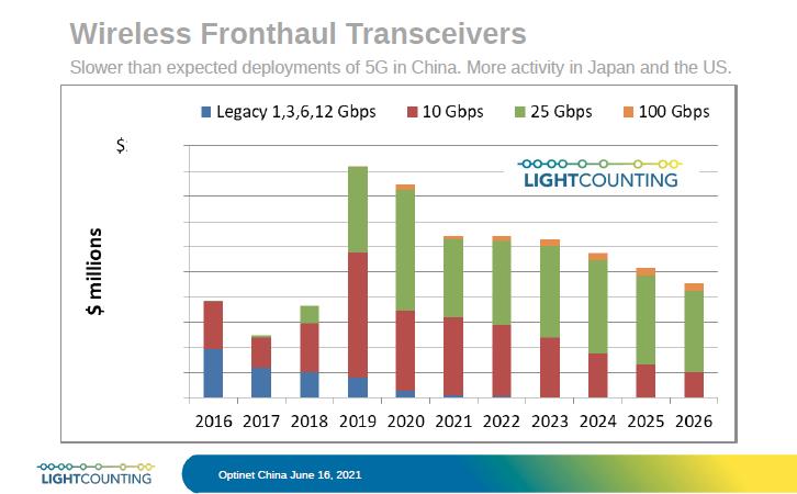 le dernier rapport indiquant que le déploiement de la 5G