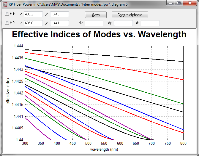 power corresponding to all modes and wavelengths in the core