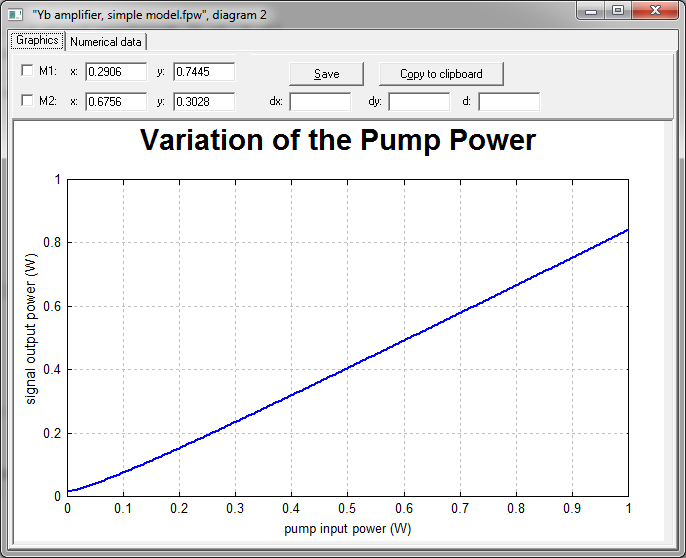 La relation entre la puissance de sortie du signal et la puissance de la pompe