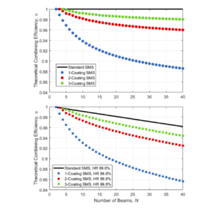 shows the theoretical synthesis efficiency of three designs combining up to 40 beams in a single SMS