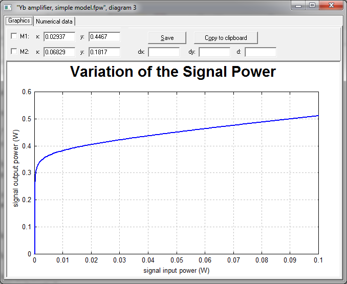 The relationship between signal output power and signal input power