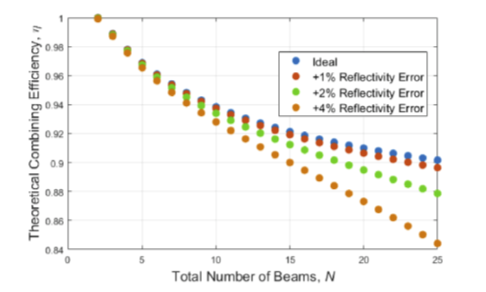 Schematic diagram of the influence of coating reflectivity error in the single coating SMS design