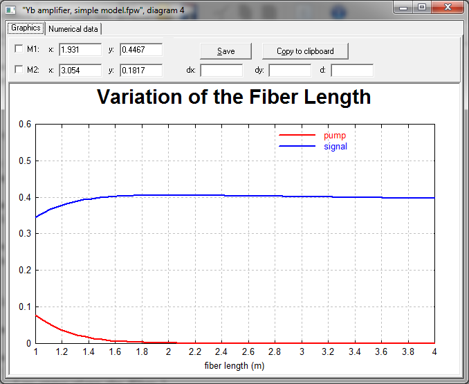 La relazione tra potenza di uscita del segnale e lunghezza della fibra