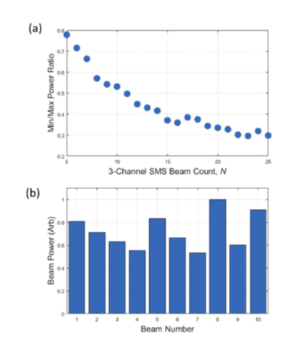 Diagramme schématique des performances de la conception simplifiée à trois couches utilisée comme séparateur de faisceau