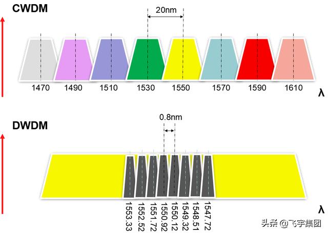 How to choose CWDM-DWDM equipment in optical transmission network